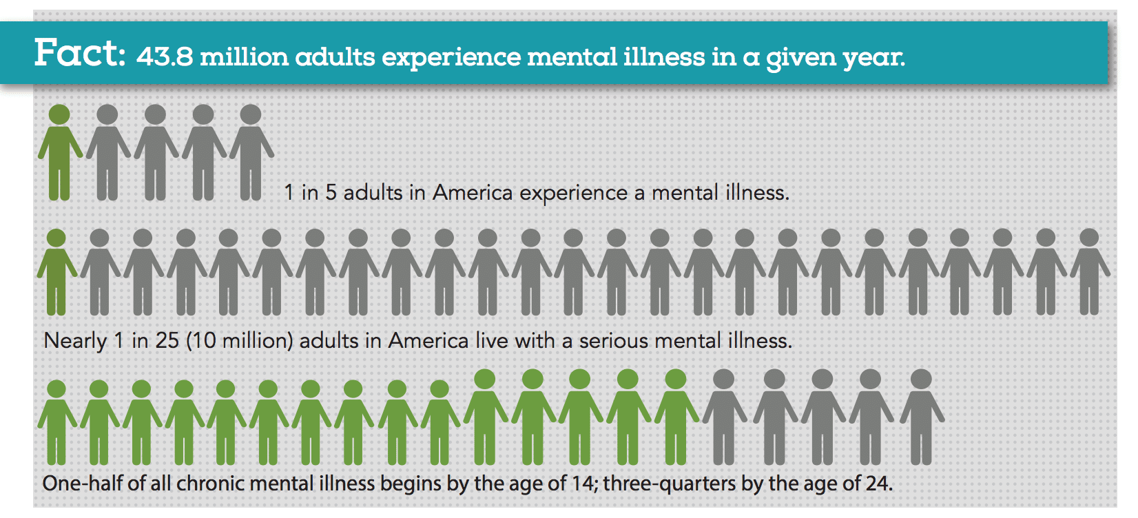 Mental Health Awareness - Facts